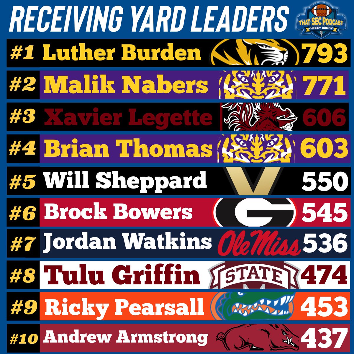 MichaelWBratton's tweet photo. SEC Receiving Yard Leaders heading into Week 7 https://t.co/onASttQdP1