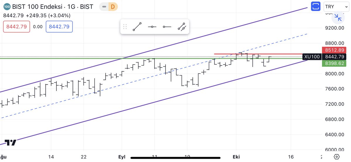#XU100 
İyi akşamlar 8400 üstü nefes aldırır altından temkinli olmakta fayda var 8512 üstü daha güzel daha iyi 🙋🏻‍♂️ YTD
#VİOP #bist100 #XU100 #BORSA