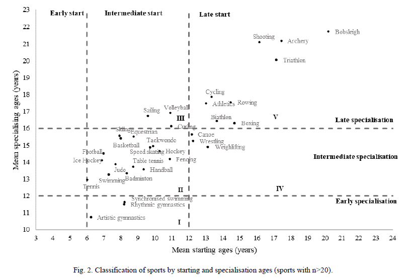 What age do world-class athletes start their sport &amp; what age do they specialize in it?

Data from 2838 athletes suggests 5 types of sports:

1️⃣ early specialization
2️⃣ intermediate start &amp; specialization
3️⃣ late specialization
4️⃣ late start
5️⃣ late start &amp; specialization
