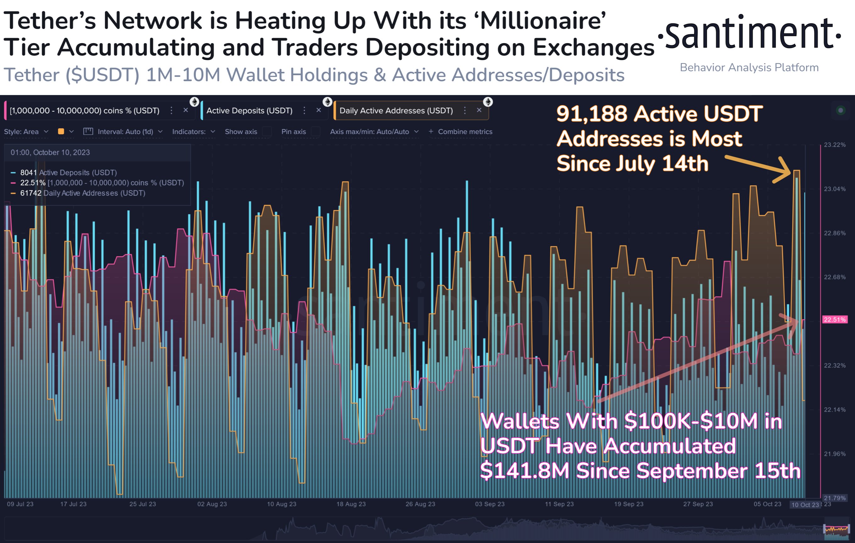 USDT Whale Activity Heating Up As Exchange Deposits Rapidly Accelerate, According to Analytics Firm Santiment