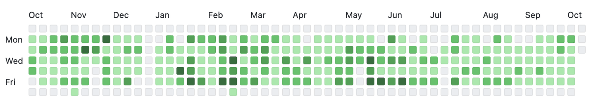 Excellent example of work-life balance spotted in the wild on Github: an academic taking the weekends off!