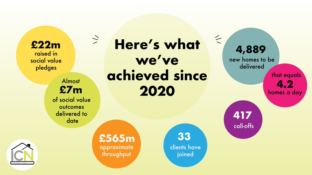 The tender for Innovation Chain North 2024 will be released on Monday 16 October.

Here are our achievements since 2020!

#Procurement #AffordableHousing #Suppliers #Consultants #Opportunities