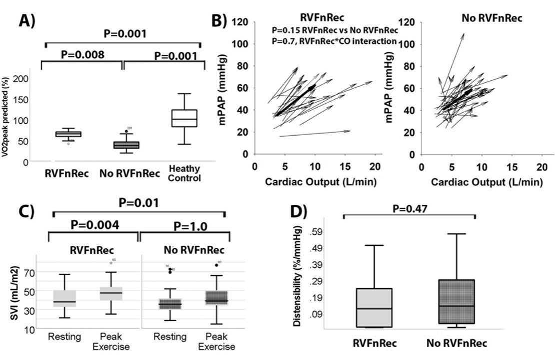 Circ: Heart Failure (@circhf) on Twitter photo Treatment associated improvements in pulmonary vascular compliance are associated with right ventricular functional recovery. ahajournals.org/doi/10.1161/CIโฆ #AHAJournals
<a href="/JaneALeopold/">Jane Leopold MD</a>
<a href="/FrantzDrBob/">Robert Frantz</a>
<a href="/WilsonTangMD/">W. H. Wilson Tang, MD</a>
<a href="/DebbieKwonMD/">DebbieKwonMD</a>
<a href="/kokopark13/">Margaret M Park</a>
<a href="/rjbernardoMD/">Roberto J. Bernardo, MD, MS, ATSF ๐ต๐ช๐บ๐ธ</a>
<a href="/RRVdpool/">Rebecca Vanderpool, PhD</a> Treatment associated improvements in pulmonary vascular compliance are associated with right ventricular functional recovery. ahajournals.org/doi/10.1161/CIโฆ #AHAJournals
<a href="/JaneALeopold/">Jane Leopold MD</a>
<a href="/FrantzDrBob/">Robert Frantz</a>
<a href="/WilsonTangMD/">W. H. Wilson Tang, MD</a>
<a href="/DebbieKwonMD/">DebbieKwonMD</a>
<a href="/kokopark13/">Margaret M Park</a>
<a href="/rjbernardoMD/">Roberto J. Bernardo, MD, MS, ATSF ๐ต๐ช๐บ๐ธ</a>
<a href="/RRVdpool/">Rebecca Vanderpool, PhD</a>