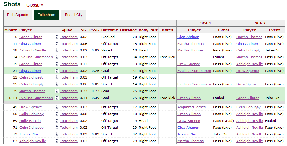 SpursWomen Blog tweet media