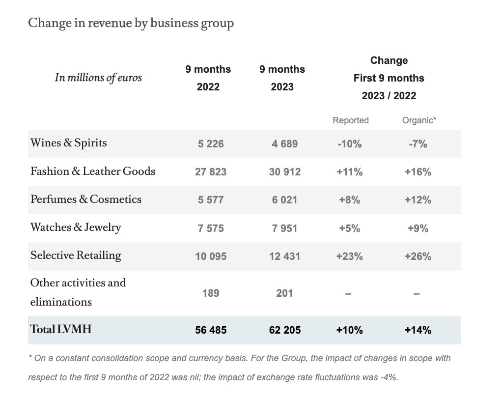 The Transcript on X: $LVMH: organic revenue growth of 14% in the first  nine months of 2023 compared with the same period in 2022. All business  groups reported sustained organic revenue growth