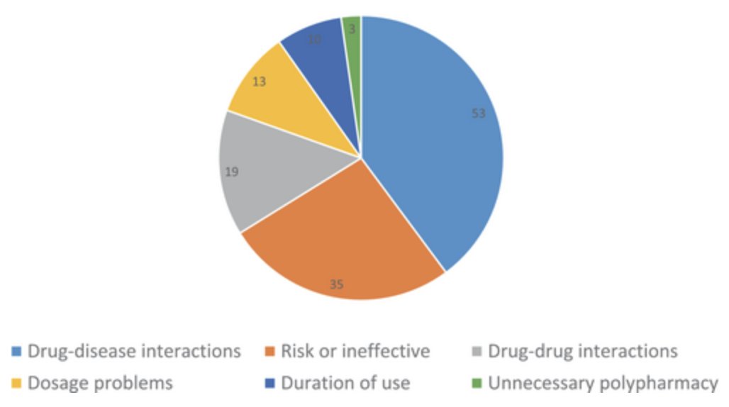 Use of new STOPP/START criteria in the care of older adults. #geriatrics agsjournals.onlinelibrary.wiley.com/doi/10.1111/jg…
