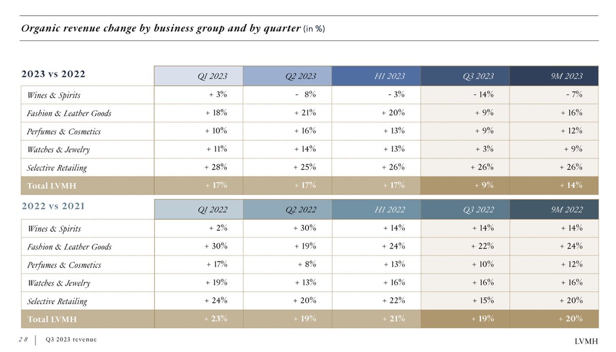 The Transcript on X: LVMH Q1 2023: revenue of €21B in the first  quarter of 2023, up 17% compared to the same period of 2022. Organic revenue  growth was 17%.an excellent start