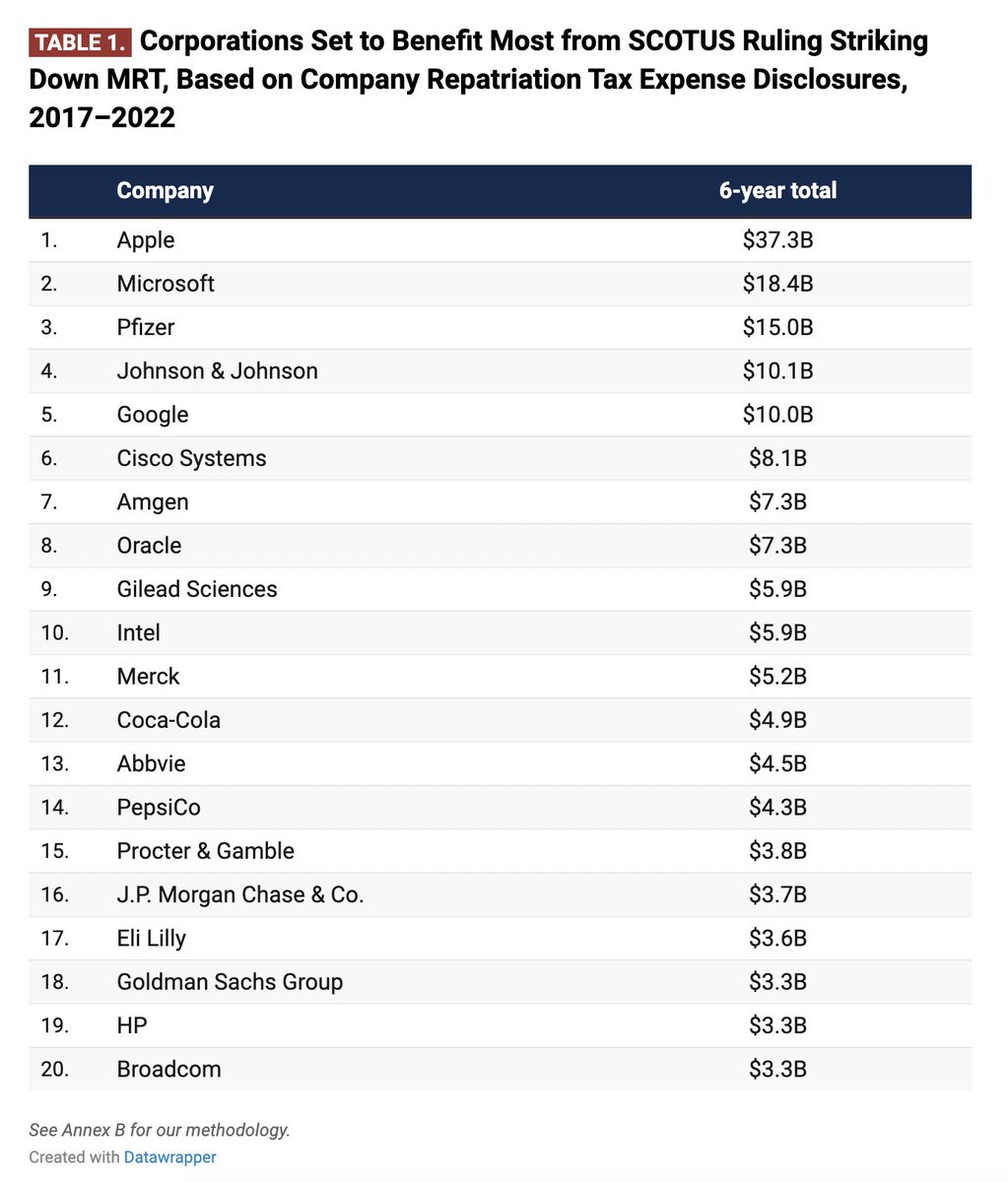 4TaxFairness's tweet image. Here's a list of the Fortune 500 corporations who could rake in billions of dollars in tax cuts if the Supreme Court strikes down the Mandatory Repatriation Tax.

When the Supreme Court is bought and paid for by billionaires and corporations, we pay the price.
