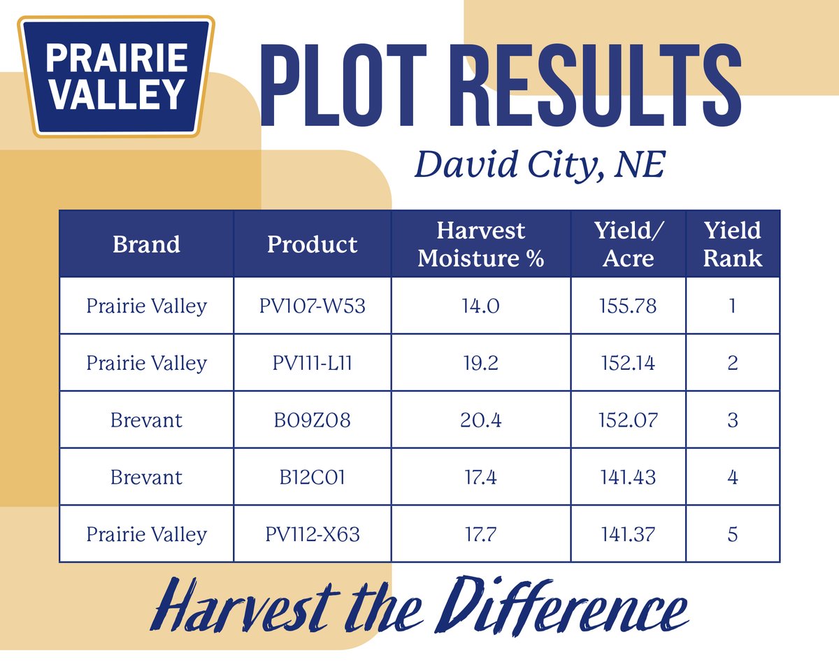 PVseed's tweet photo. Another great dryland plot coming from David City this time with our Prairie Valley hybrids making their way to the top! #harvestthedifference #growwithoutlimits https://t.co/X7VNmKC9et