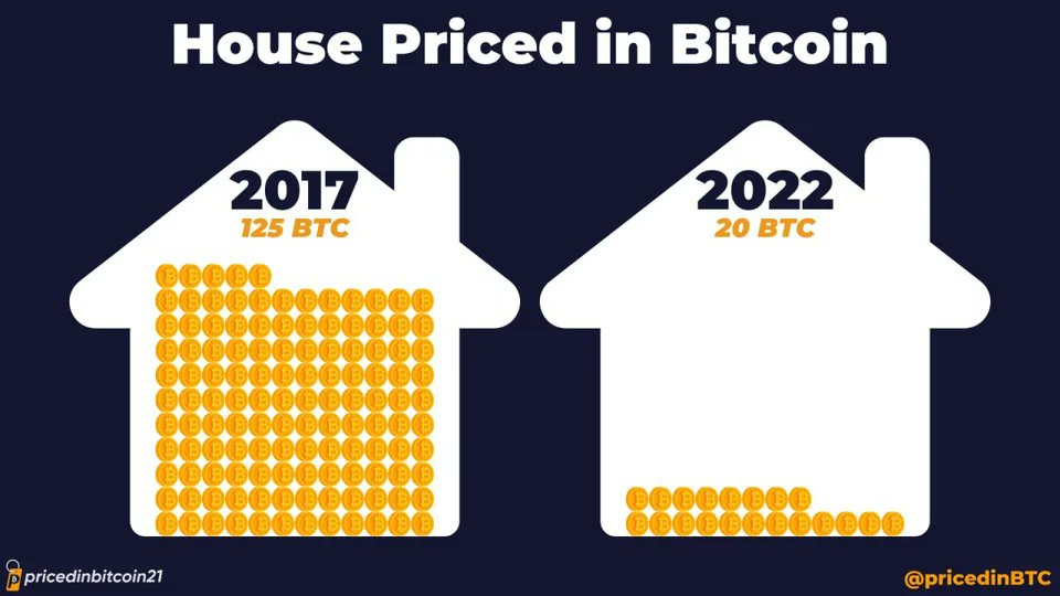 Houses did not magically double in intrinsic value between 2020-2022.

Rather, the fiat currency they are denominated in became worth less. 

When priced in #Bitcoin, real estate continues to become more affordable over time.
