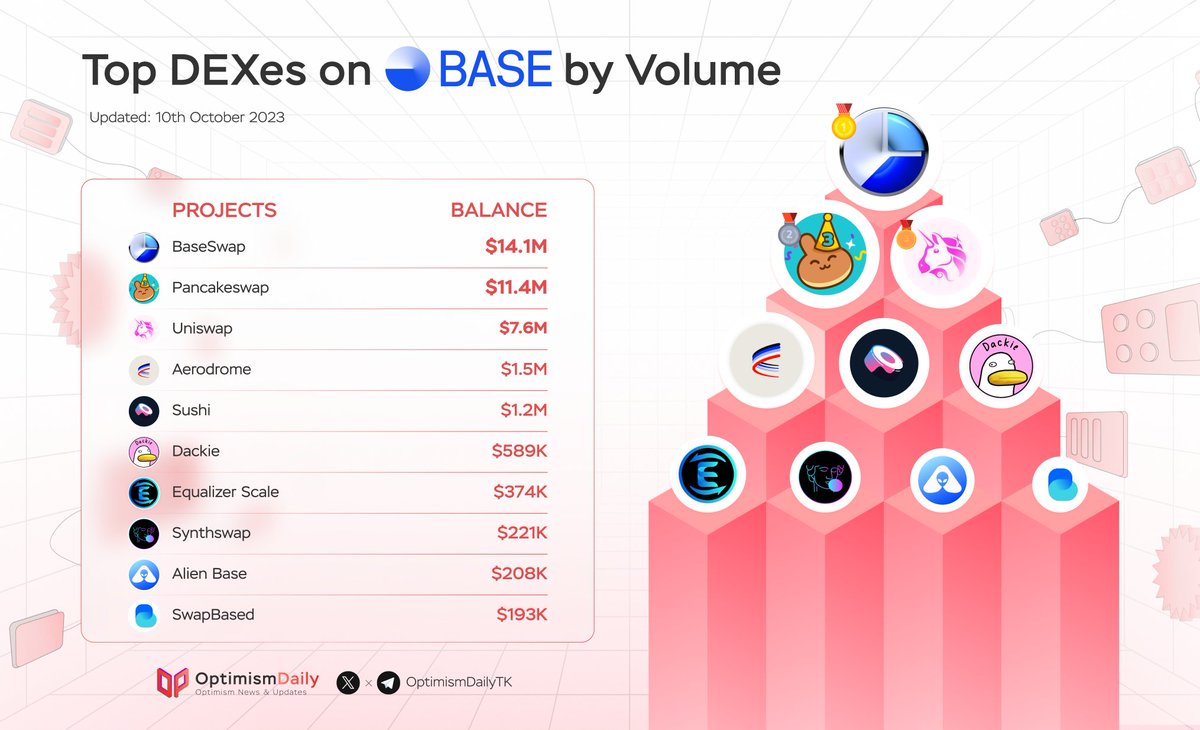 Top DEXes on #Base by Volume 🚀

🥇 <a href="/BaseSwap_Fi/">Base Swap</a>
🥈 <a href="/PancakeSwap/">PancakeSwap</a>
🥉 <a href="/Uniswap/">Uniswap Labs 🦄</a>
<a href="/aerodromefi/">Aerodrome</a>
<a href="/SushiSwap/">Sushi.com</a>
<a href="/DackieSwap/">DackieSwap</a>
<a href="/Equalizer0x/">Equalizer 💥</a>
<a href="/synthswapio/">Synthswap</a>
<a href="/AlienBaseDEX/">Alien Base</a>
<a href="/swap_based/">SwapBased</a>