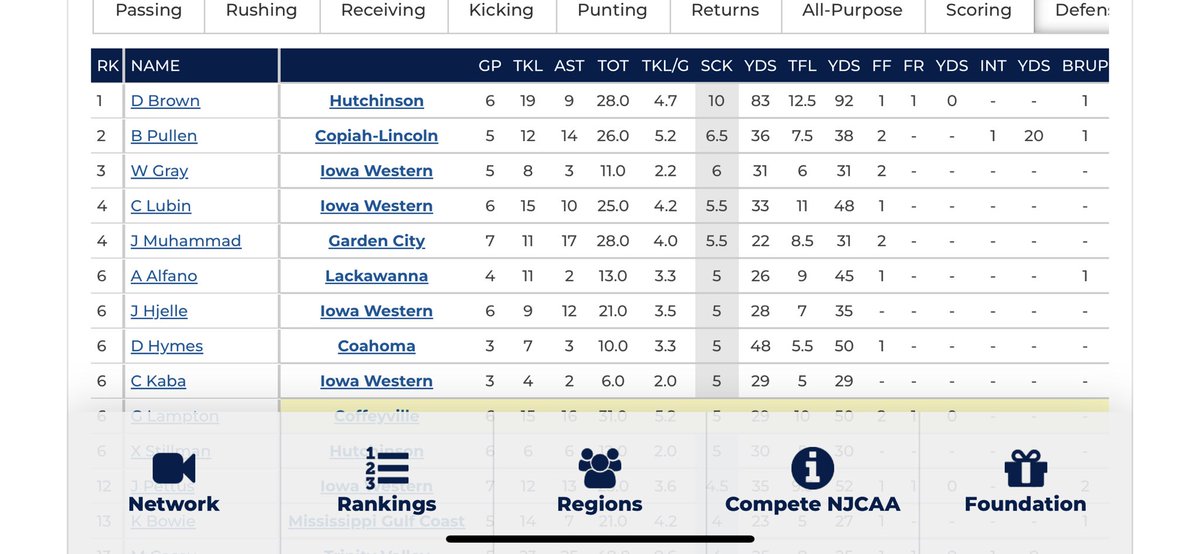 _waltgray's tweet photo. Week 1-6 Highlights, currently #3 in the nation in sacks @CoachStrohmeier @CoachAaronTerry @PIAthletes 
https://t.co/zp2765kZ6O https://t.co/JzN1czV9Nr