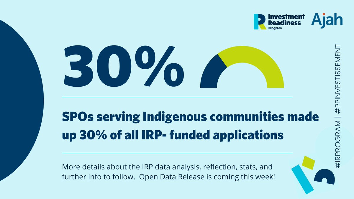 CCEDNet_RCDEC's tweet photo. In the Investment Readiness Program, Social Purpose Orgs serving Indigenous communities made up 30% of all funded applications. 

Check out the IRP Grants Open Data coming this week on the https://t.co/bMX2pCdCeb website!  #OpenData #IRProgram #PPInvestissement #SocialFinance https://t.co/pGa9VnmUwV