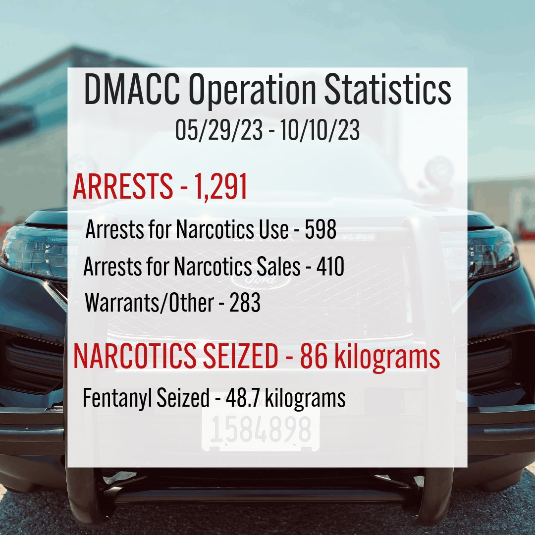 SFPD's tweet photo. Our joint efforts to shut down the open-air drug markets in the Tenderloin and SoMa are still ongoing! Here are our latest stats on arrests and seizures to date. https://t.co/KsWkM8cAqH