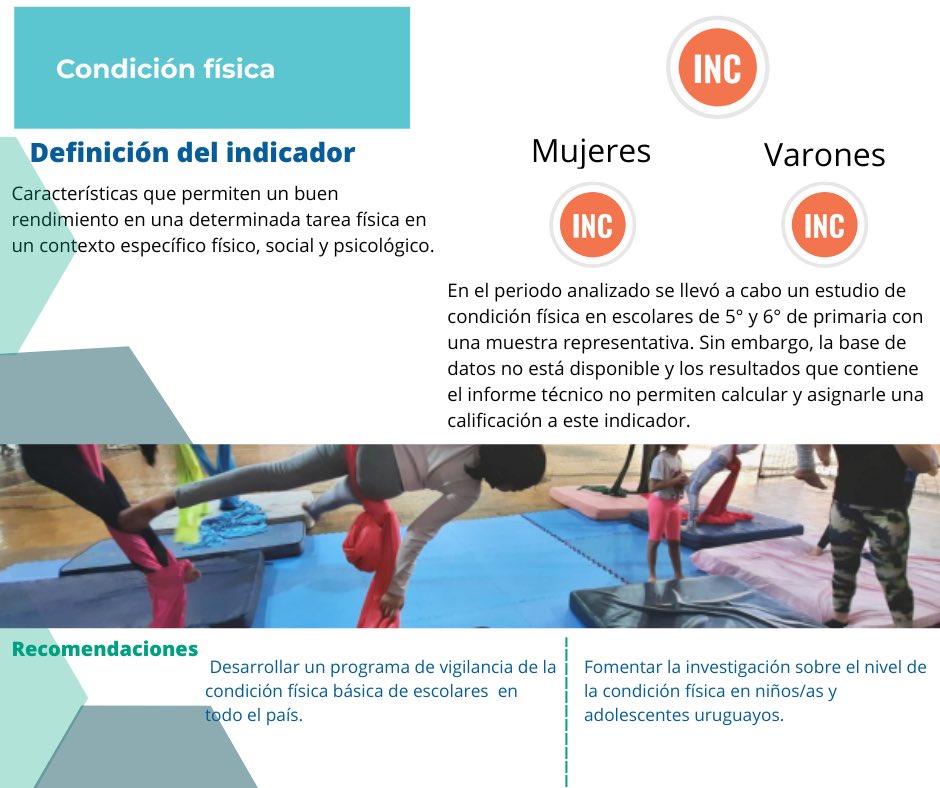 moveuruguay's tweet image. Faltan datos de aptitud física en jovenes en edad escolar en Uruguay. 

Este es el resultado en este indicador dentro del proyecto #GlobalMatrix 4.0 que se ha desarrollado en Uruguay en estos últimos años. 

Sería necesario un nuevo diagnóstico.