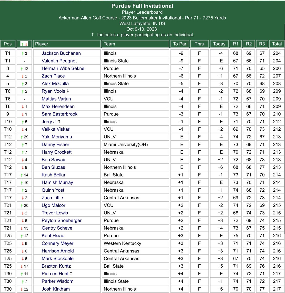 .<a href="/SamEasterbrook1/">Sam Easterbrook</a> (-3) finished 9th, <a href="/HCrock9/">Harry Crockett</a> (Ev) T12, <a href="/Zachlittle123/">Zach little</a> (+1) T17 and <a href="/Harrisonarnold5/">Harrison arnold</a> &amp; <a href="/GolfStockdale/">Mark Stockdale Golf</a> (+3) T25 at the Purdue Fall Invitational in Indiana.
Results: tinyurl.com/2p8jmz6b