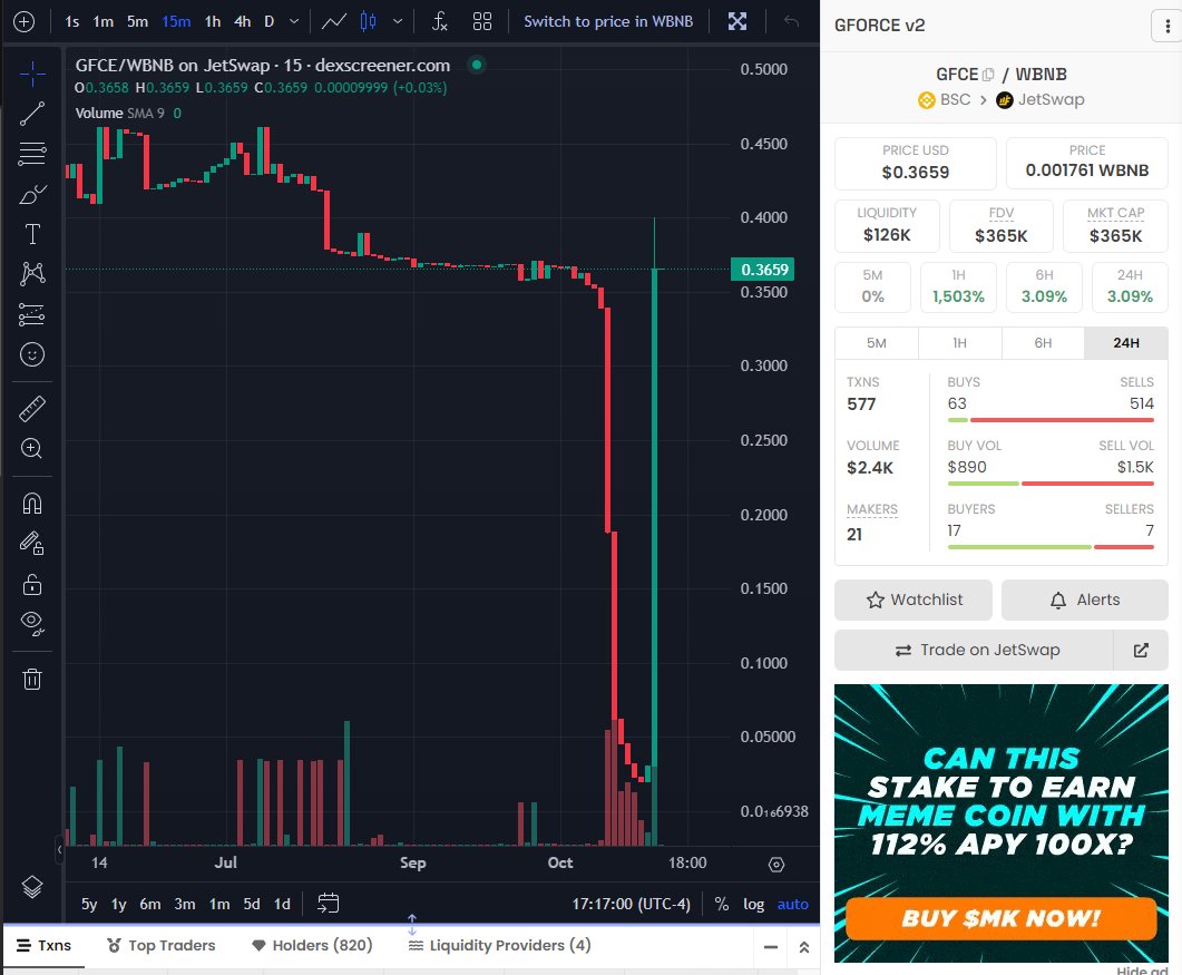 $GFCE Migration is complete! 

Trading is reenabled 🔥 Tax is now at 2%.

Slippage needed 2%+

$50,000 $GFCE- $BNB Liquidity at Pancakeswap
$126,000 $GFCE -$BNB Liquidity at Jetswap

Join the #GhoulFORCEGains trading contest 👇

x.com/GforcePforce/s…