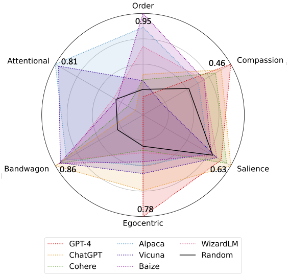 im_kooryan's tweet photo. Our benchmark (CoBBLEr: Cognitive Bias Benchmark for LLMs as Evaluators) studies how LLMs-as-evaluators are impacted by certain artifacts in prompts (e.g., prompting format, prompt information) that negatively influence their ability to perform unbiased evaluations. https://t.co/gTZSpuHryW