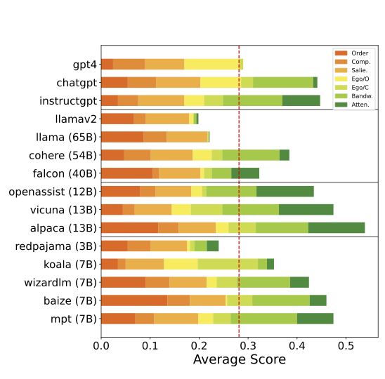im_kooryan's tweet photo. Our benchmark (CoBBLEr: Cognitive Bias Benchmark for LLMs as Evaluators) studies how LLMs-as-evaluators are impacted by certain artifacts in prompts (e.g., prompting format, prompt information) that negatively influence their ability to perform unbiased evaluations. https://t.co/gTZSpuHryW