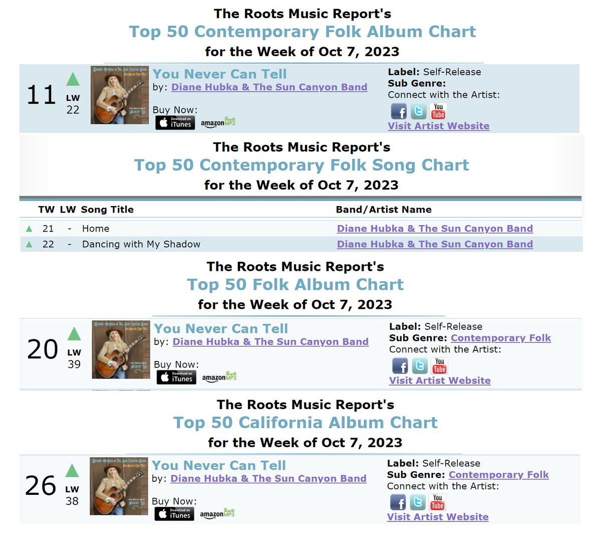 'You Never Can Tell' is still making it's mark on @RootsMusReport as of Oct 7th!

Find Us at suncanyonband.com

#SunCanyonBand #DianeHubka #YouNeverCanTell #RMR #RootsMusicReport #RadioCharts #ContemporaryFolk
