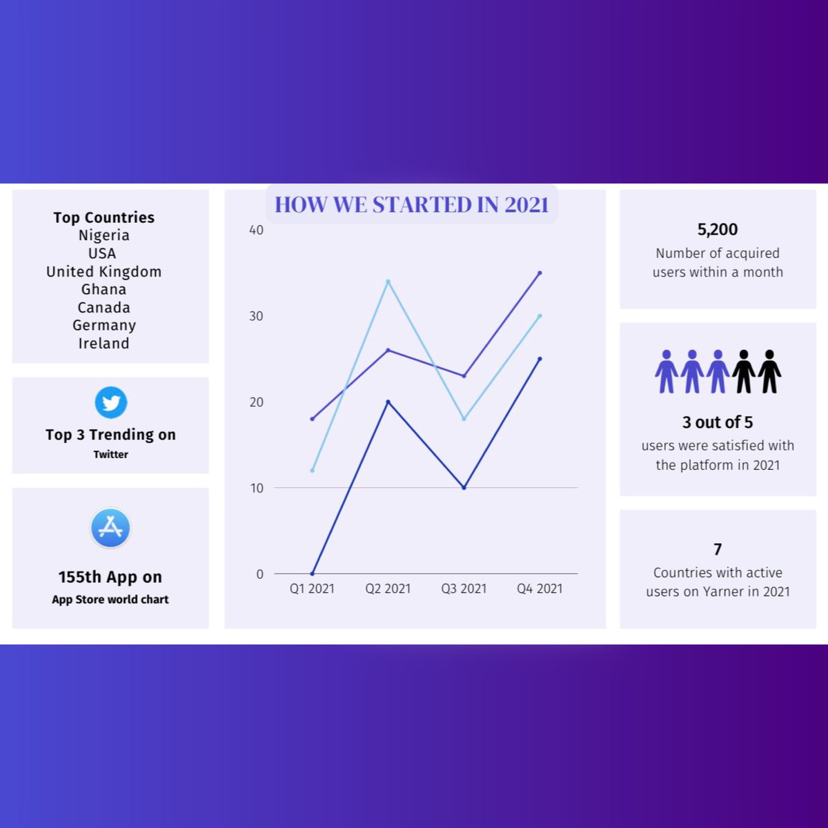 yarnerapp's tweet photo. How We Started vs What is coming ๐
Countries using Yarner when we launched in 2021. ๐ณ๐ฌ๐บ๐ธ๐ฌ๐ง๐ฌ๐ญ๐จ๐ฆ๐ฉ๐ช๐ฎ๐ช
Yarner Relaunch coming soon ๐ Bigger and better ๐ Whoโs ready? ๐ค๐พ
#throwback #yarnerapp #YarnerRelaunch #YarnerCampusTour https://t.co/Zss9KWGMpD