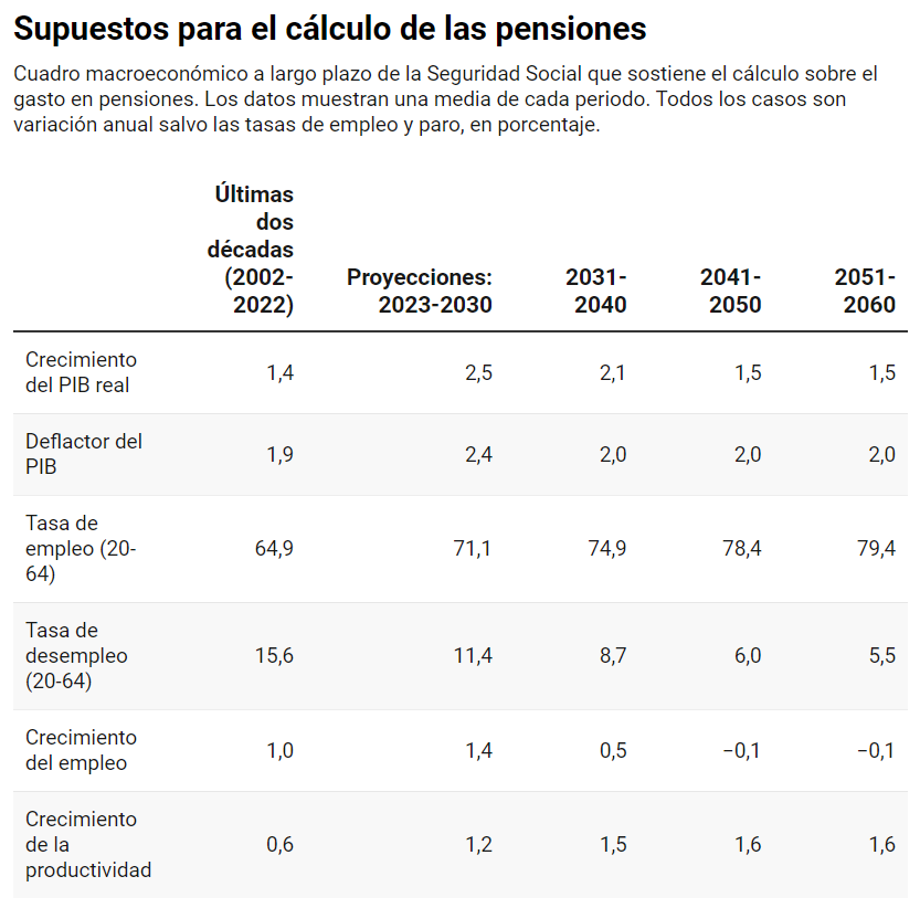 jgjorrin's tweet photo. Ya tenemos los números que hace el Gobierno para asegurar que sus dos reformas de pensiones son sostenibles. Este es el cuadro macro en el que basa sus cálculos.
¿Opiniones?
https://t.co/leUkQ1mi3I https://t.co/cMUr7gy2dX