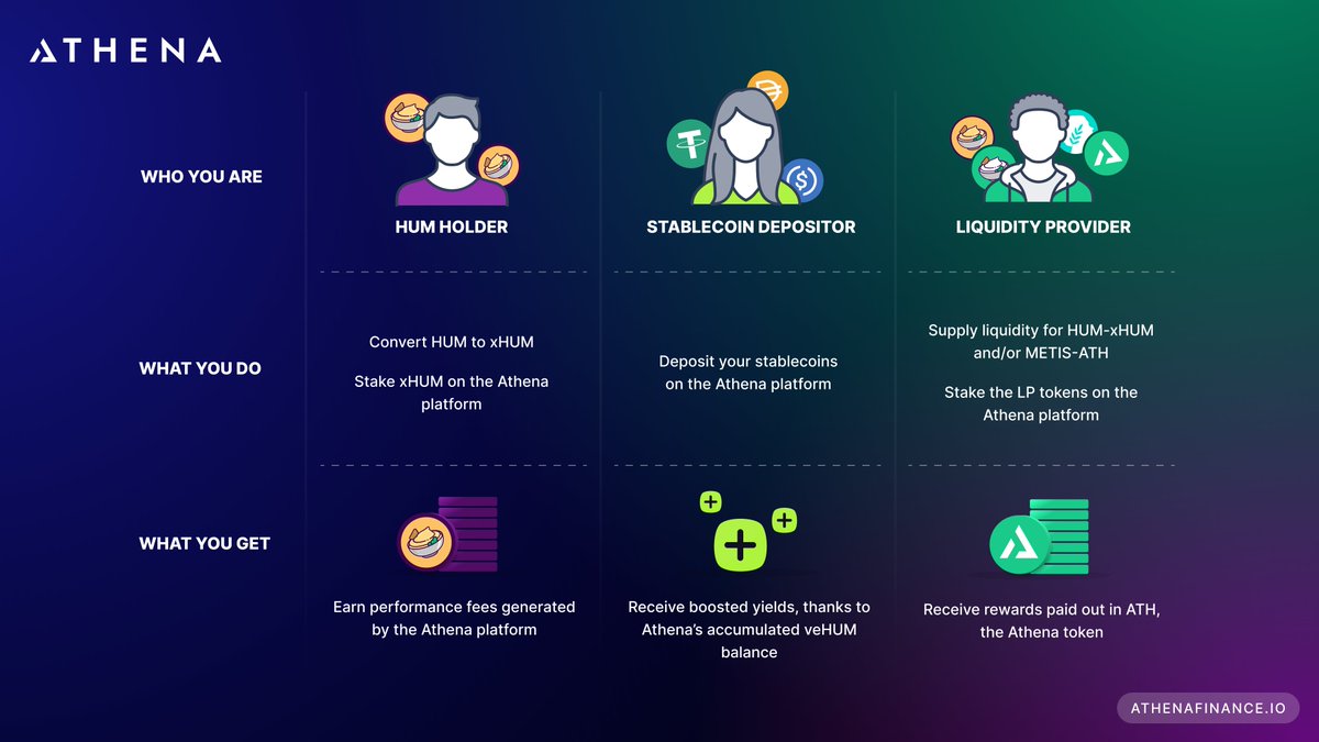 New to @MetisDAO or @hummusdefi? Athena has your yield needs covered👏 

Start here: athenafinance.io/pools