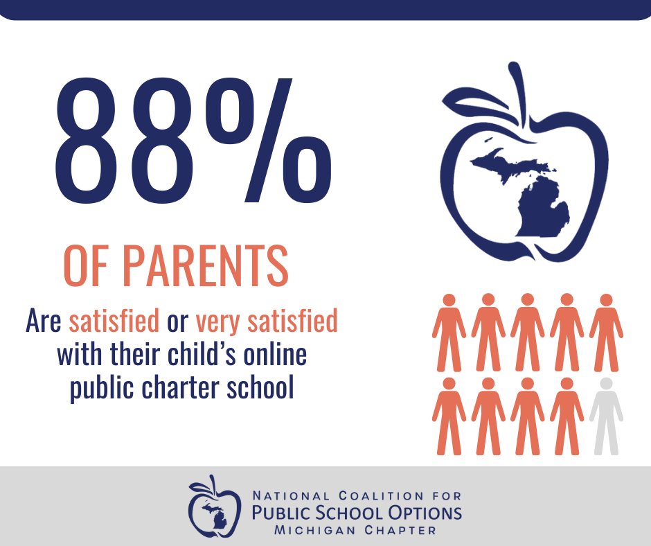 Earlier this year, we surveyed our online school parents. The results were fascinating, but this was definitely our favorite statistic. #ITrustParents
