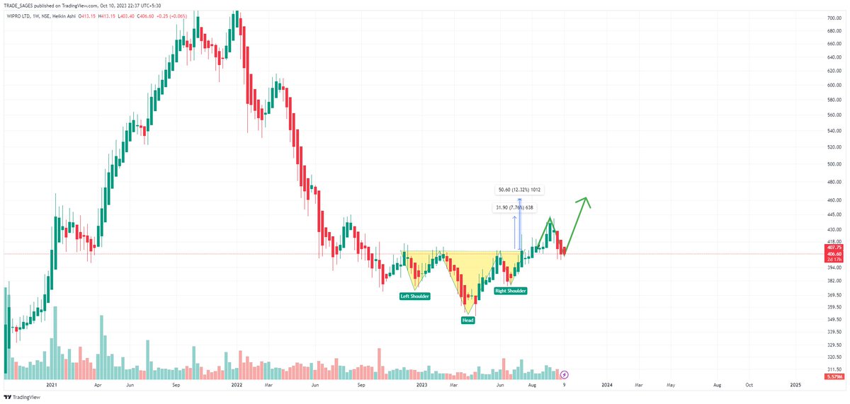 TradeSages's tweet photo. Stock - Wipro Ltd 
CMP - 407
Target - 465/470
For Short-term investment
#investing #stockmMarket https://t.co/Q2H9mIitlF