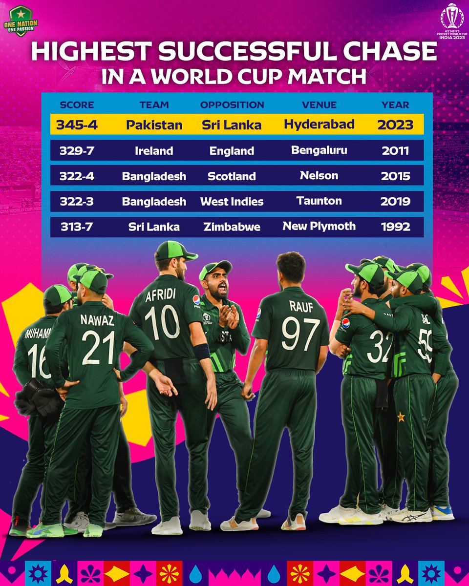 AdvImranAyaz's tweet photo. 🚨RECORDS-TUMBLING NIGHT IN HYDERABAD 

Highest successful chase in a @cricketworldcup match ✅
Highest successful run-chase for 🇵🇰 in an away game ✅

#PAKvSL | #DattKePakistani | #WeHaveWeWill @TheRealPCB https://t.co/ptIDmmjV2w