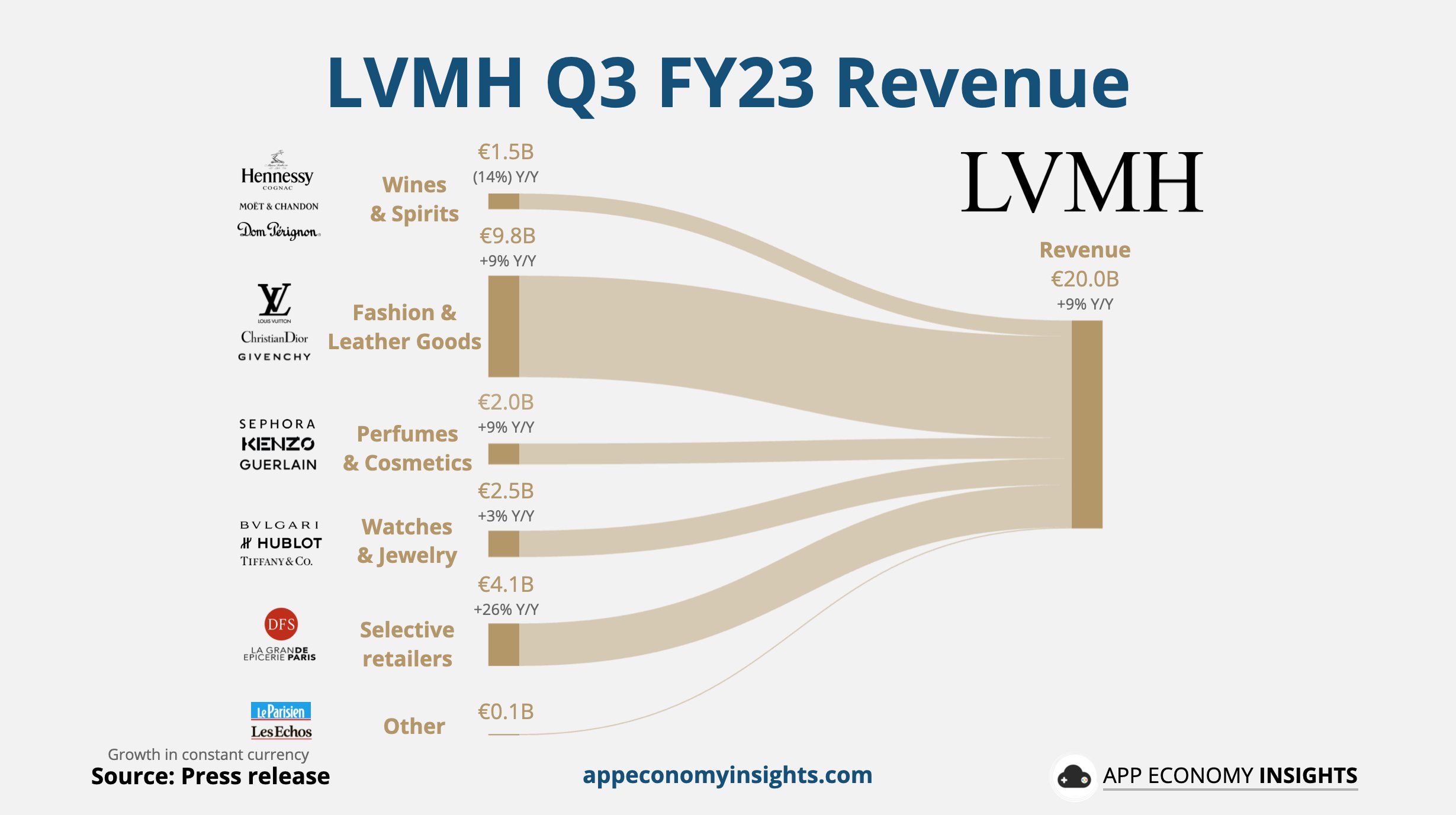 App Economy Insights on X: LVMH Louis Vuitton Moët Hennessy. Q3