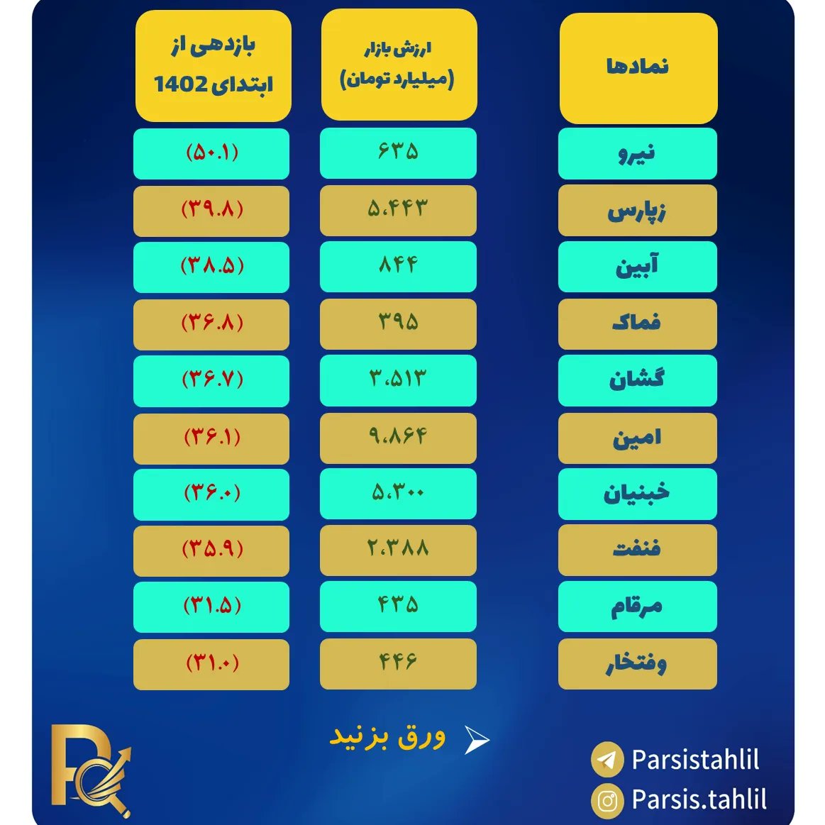 ParsisTahlil's tweet photo. نمادها با بدترین عملکرد د سال ۱۴۰۲

#بورس #بازارسرمایه https://t.co/BvhjwY7kHK