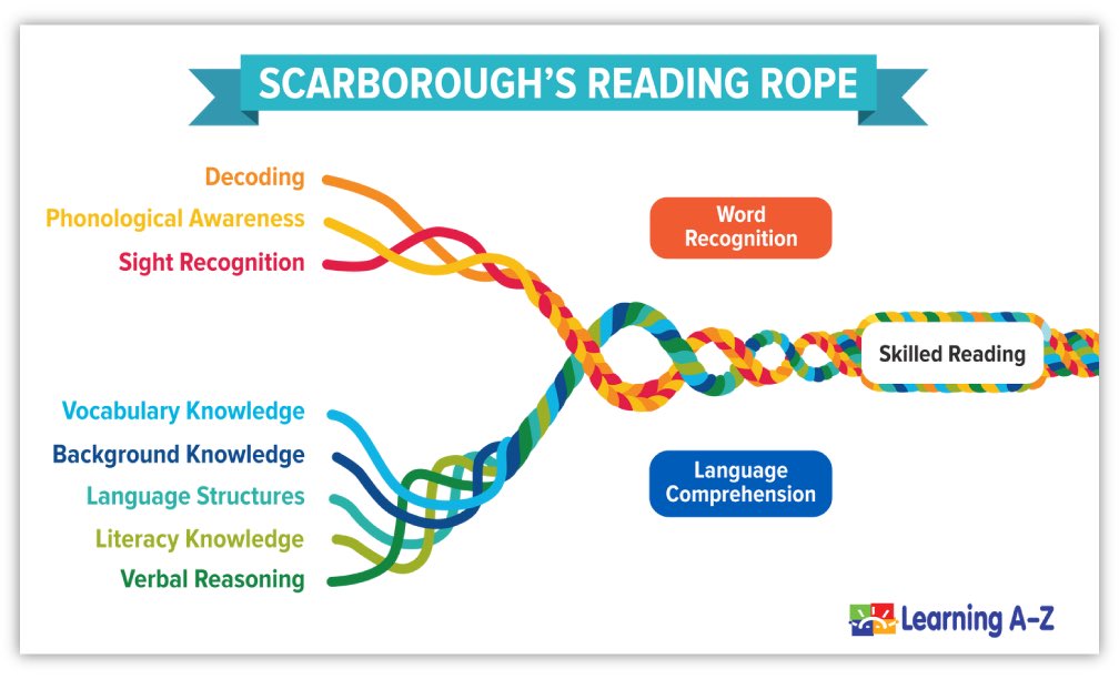 StaceyMiner's tweet photo. Challenged MHC Language and Literacy student teachers to demonstrate their understanding of skilled reading with this tangled mess of string….not unlike the complex language and literacy needs that many of their future students will come with. https://t.co/sJxvJWXKGN