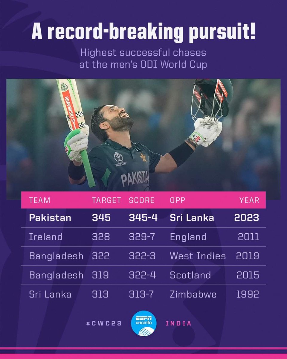 IsmailK06040776's tweet photo. Highest successful run chase in the 48 years history of men's odi World Cup history 👏 
Congratulations team pakistan 🇵🇰 https://t.co/EF80seizkK