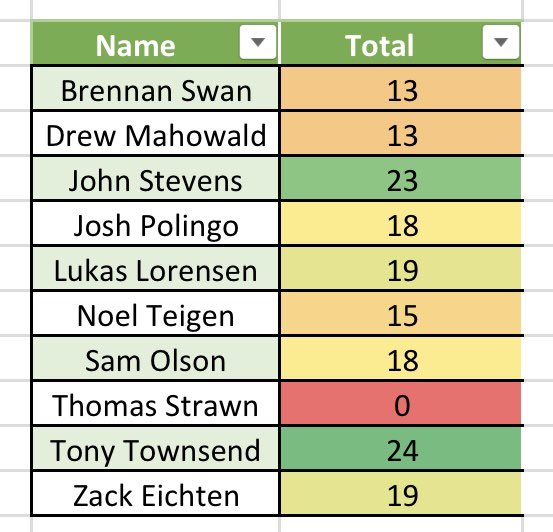 FflPong's tweet photo. @EichtenZack @Olson_Sam16 @tonytownsend96 jumps into 1st place in the #PongStarsFFL Pick ‘Em after 5 weeks https://t.co/xbjKS2XyIv