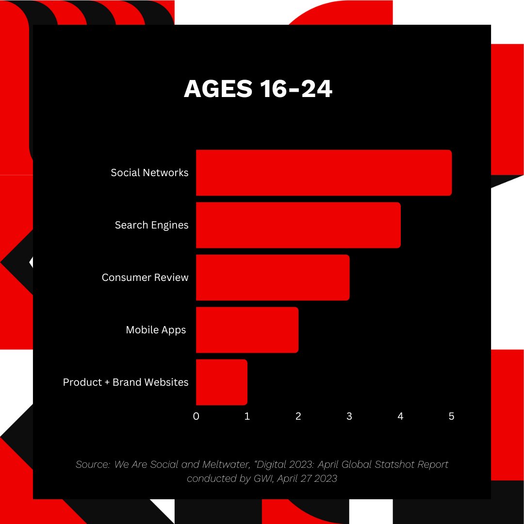 adleveragetv's tweet photo. Have you ever wondered how different age groups explore and research brands online? 🤔 

We dug into the data for you, and here are the top 5 channels they turn to. ➡ https://t.co/PWT7SHonoH