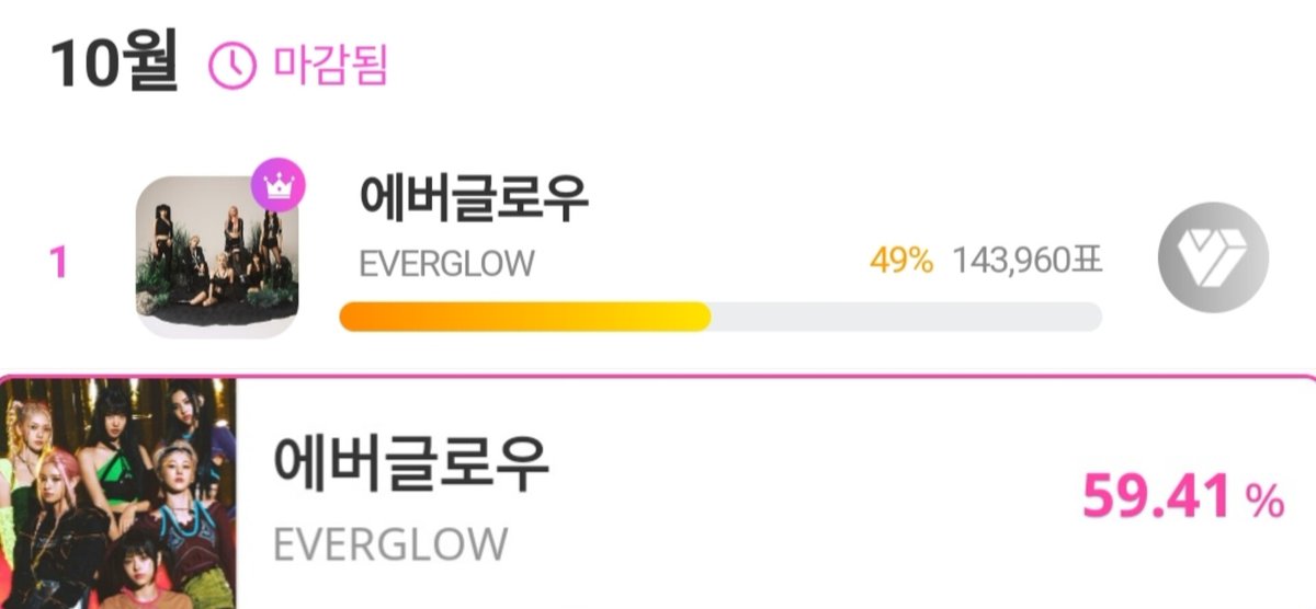 AND IT'S OFFICIALLY OVER! Egeullies won KM Chart 3rd Season Best Rookie (Female) on both my1pick and Idol Champ this time. Thank you to everyone who voted. We're really united in our differences🫂 #EVERGLOW