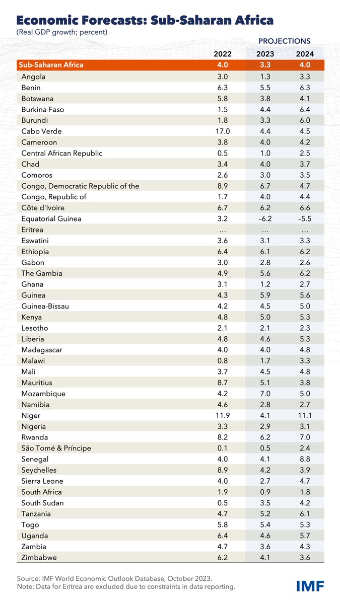 IMF Projections: 2024 Angola🇦🇴: 3.3% Côte d’Ivoire🇨🇮: 6.6% DR Congo🇨🇩: 4.7% Ethiopia🇪🇹: 6.2% Ghana🇬🇭: 2.7% Kenya🇰🇪: 5.3% Nigeria🇳🇬: 3.1% Rwanda🇷🇼: 7.0% Senegal🇸🇳: 8.8% South Africa🇿🇦: 1.8% Tanzania🇹🇿: 6.1% Uganda🇺🇬: 5.7% Zambia🇿🇲: 4.3% ➡️ bit.ly/3ZUfwkz