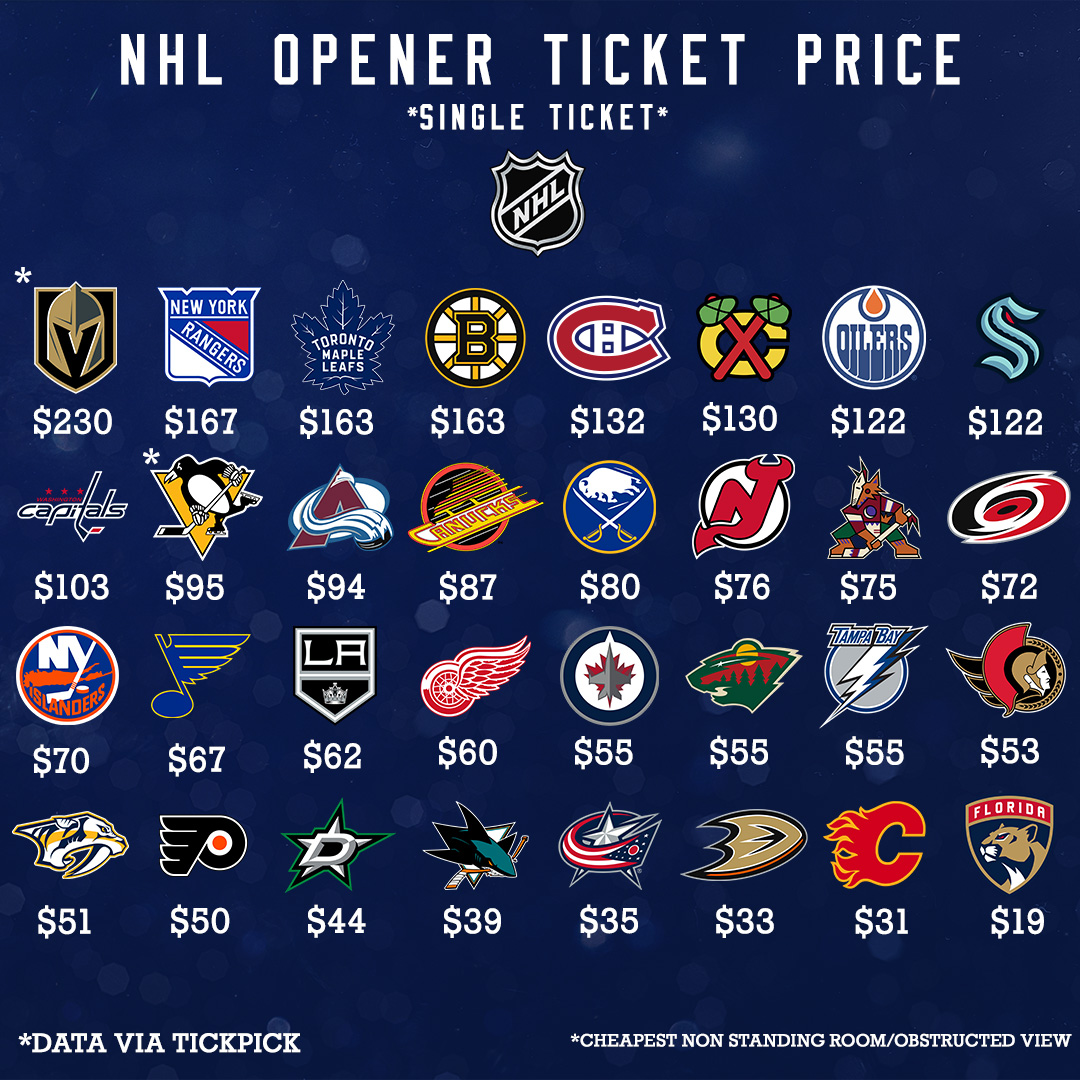 This is the cheapest get in price for all 32 NHL teams' respective home openers. Not really any surprises