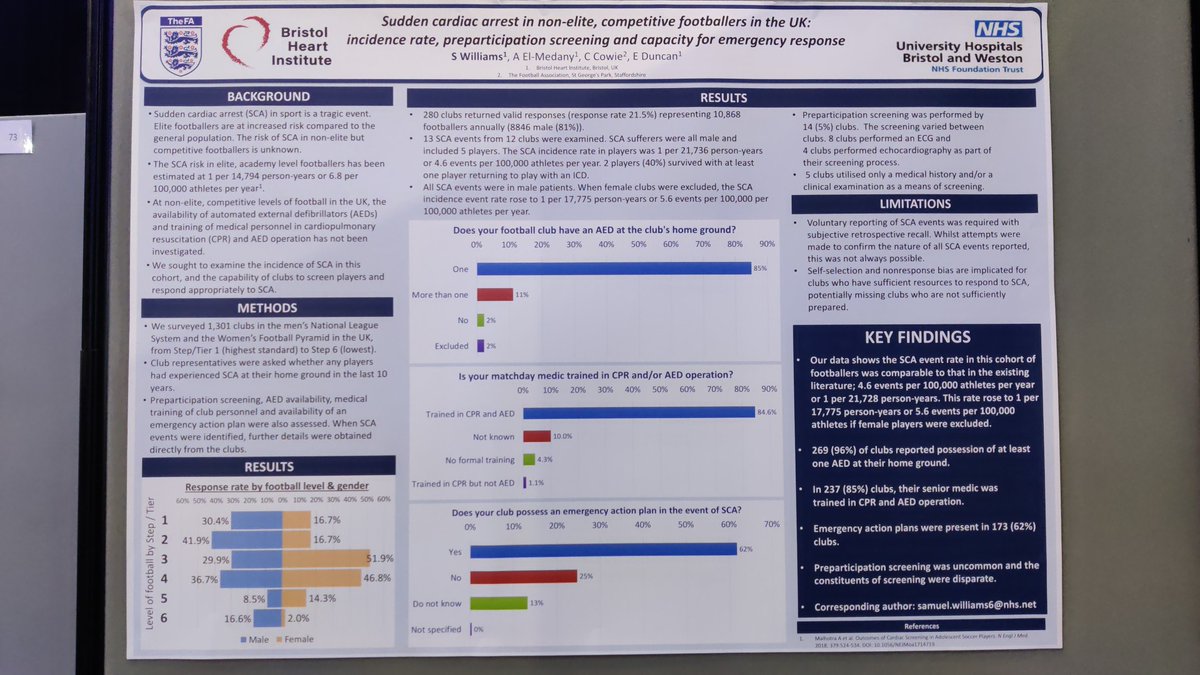 Proud to present our poster reporting sudden cardiac arrest rates in non-elite, competitive footballers & clubs' capacity to respond to SCA at #HRC2023. This fills a gap in literature where this cohort of competitive, non-elite clubs and players have not been studied in the UK.