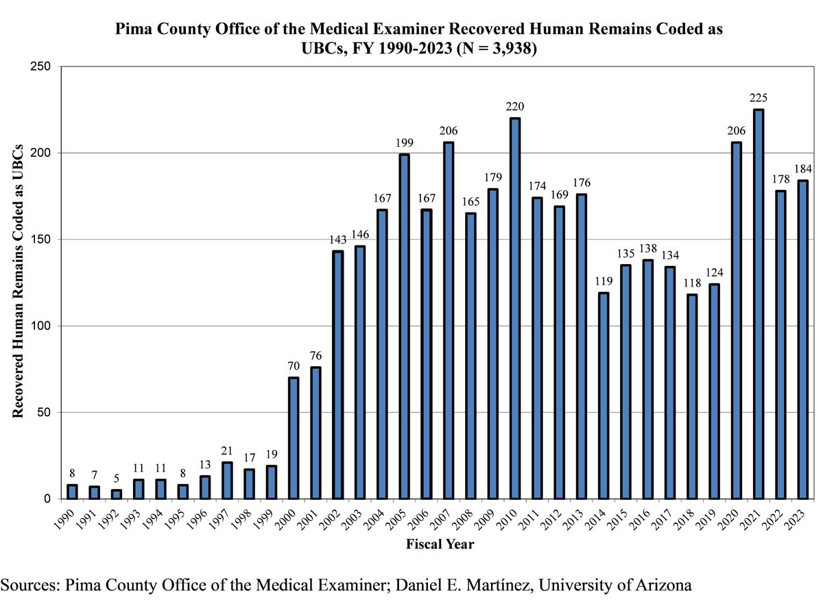 Known migrant deaths in southern Arizona, FY 1990-2023