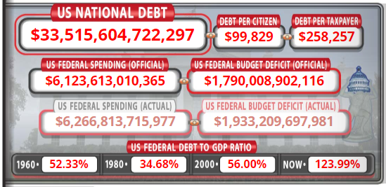 CWWallace1's tweet photo. @RepJeffries Probably should start with putting aside all the partisan BS and finding an budget that actually starts REDUCING the debt... what keeps happening is not sustainable.
#taxdollars #bleedingmoney #nationaldebt https://t.co/Wd3NmxIqE1