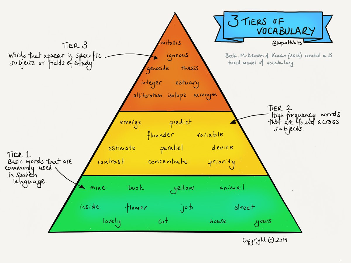 Building a wide vocabulary means knowing more words and knowing more about words. One way of boosting pupils' word knowledge is to focus on teaching Tier 2 vocabulary. Use our Academic Word list to get started.