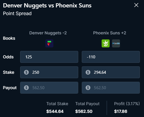 MDSportBet's tweet photo. Easy ~$18 profit

Denver Nuggets vs Phoenix Suns
Fliff: $250 on Nuggets -2
DraftKings: $295 on Suns +2

Profit: $17.86

Wager found using https://t.co/ytkxRuWuZP

#NBA #Nuggets #Suns #sportsbettingpicks https://t.co/GGaXbd6UuH