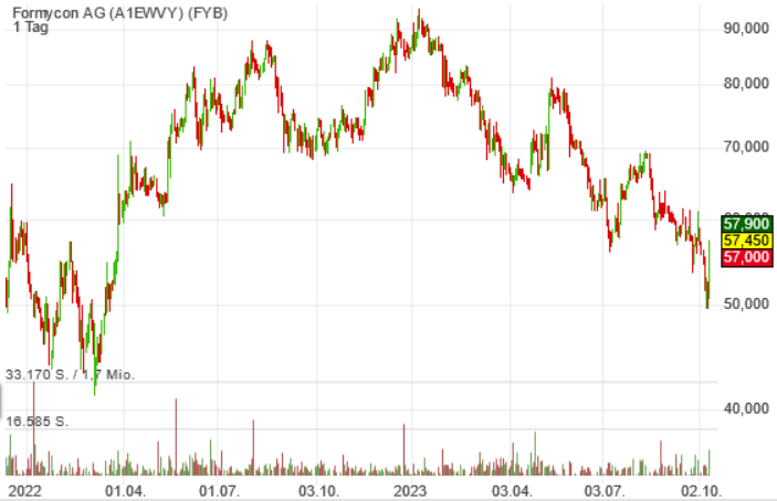 Papamicha007's tweet image. Übergeordneter Trend ist noch intakt und ändert sich erst &amp;gt;65. Ich persönlich finde das Thema #Biosimilar sehr spannend. #Formycon hat eine spannende #Pipeline, ist durch #Investoren gut gebacked und hat eine international attraktive Bewertung. We will see. #NoAdvice #MYODD