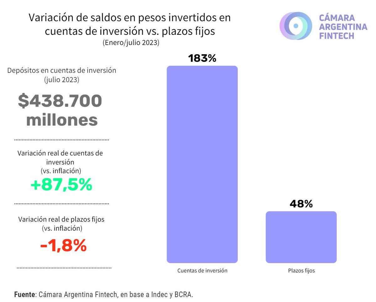 Cámara Argentina Fintech tweet media