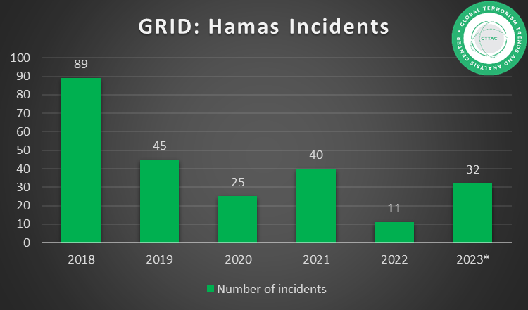 EoinHealy's tweet photo. Following the Hamas terrorist attack, at @DSG_GTTAC we reviewed our dataset, the GRID, to look at the recent trends in terrorism in the region. We observe a significant uptick in in activity in 2023, which only includes records up to early September. https://t.co/l3EWkASjmN