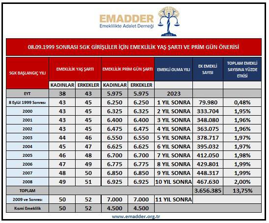 #trthaber lütfen eyt sonrası mağdurlar için 1 gün 1 hafta 1 ay a 17 yıllık mağdurlar var bunun çözümü çalışması ne yönde @isikhanvedat #2000LereEmeklilikteAdalet #emadder #Eyt99SonuTekYürek