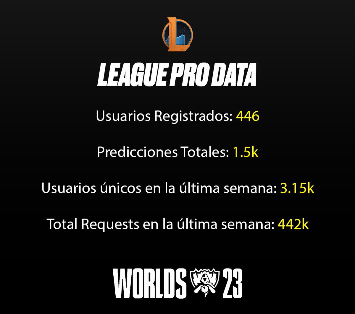 Deam147_'s tweet image. Con el lanzamiento de las Predicciones y el SoloQ Ranking de Worlds 2023 así ha ido nuestra web @LeagueProData 

Muchas gracias a todos por el apoyo, probablemente en 2024 tendremos predicciones para todas las ligas disponibles, y los rankings de todas las ligas actualizados.