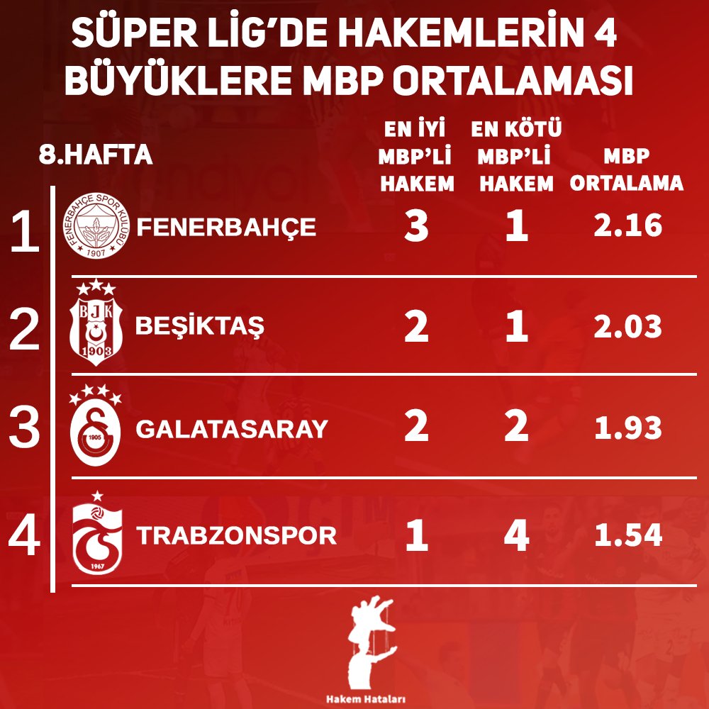 Süper Lig'de maçlara atanan hakemlerin 4 büyüklere ortalaması..

Ortalaması en iyi hakemler en çok Fenerbahçe'ye verilirken en kötü hakemler ise Trabzonspor'a veriliyor.